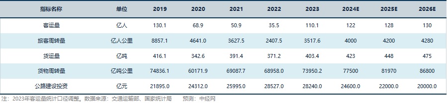 公路运输行业关键指标预测