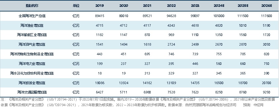 海洋经济行业关键指标预测