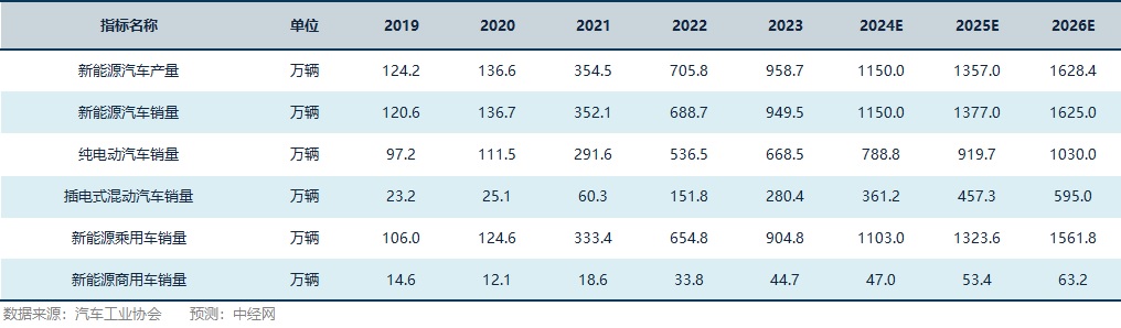 新能源汽车行业关键指标预测