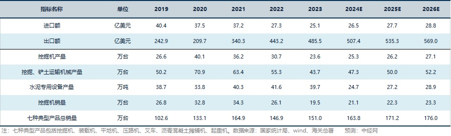 工程机械行业关键指标预测