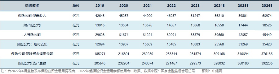 保险行业关键指标预测