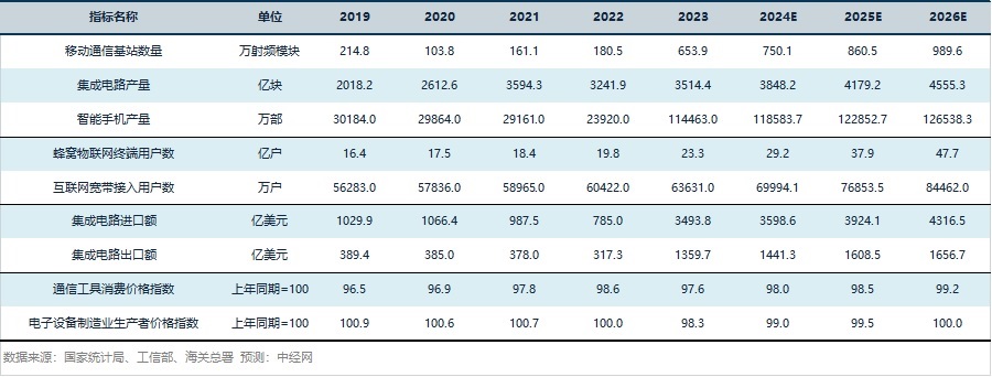 新一代信息技术行业关键指标预测