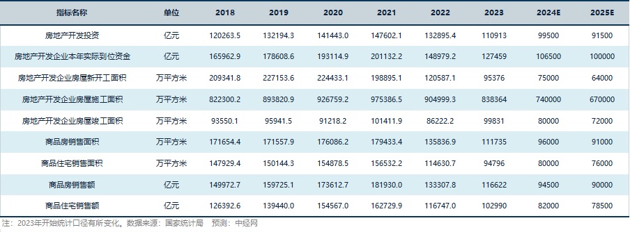 房地产行业关键指标预测