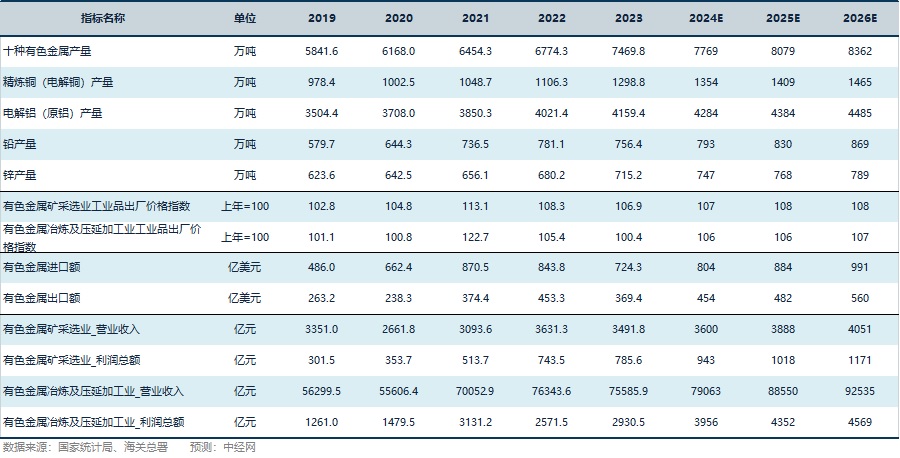 有色金属行业关键指标预测