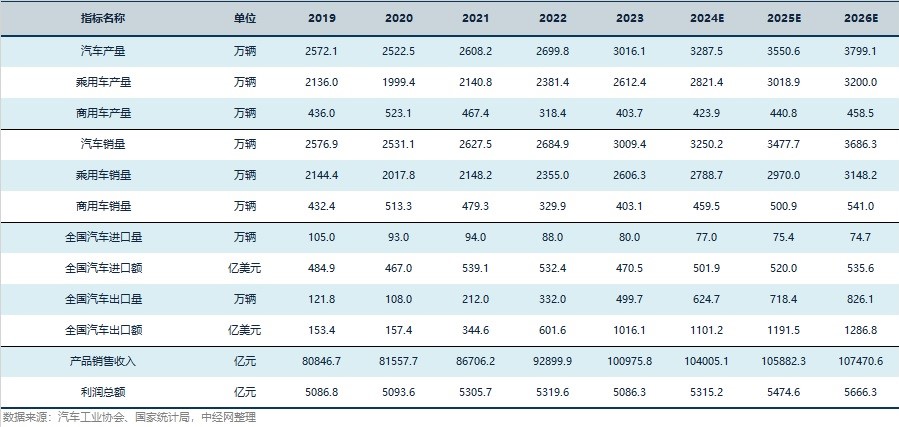 汽车行业关键指标预测