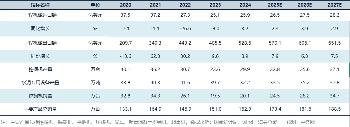 工程机械行业关键指标预测