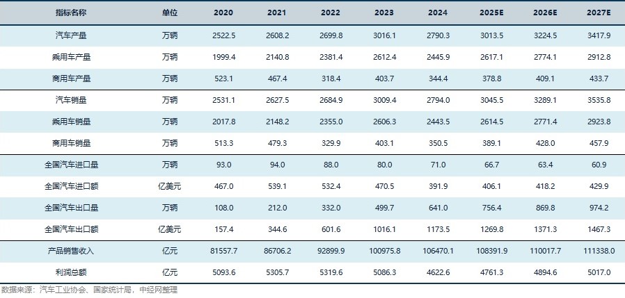 汽车行业关键指标预测