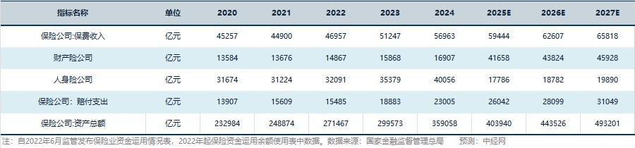 保险行业关键指标预测