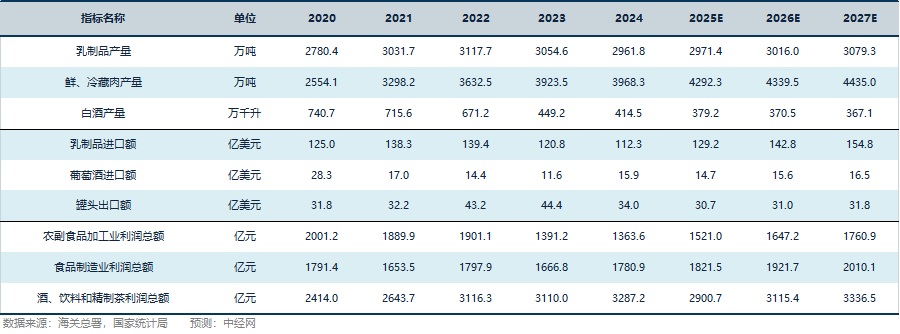 食品行业关键指标预测