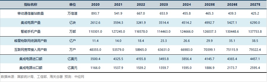 新一代信息技术行业关键指标预测