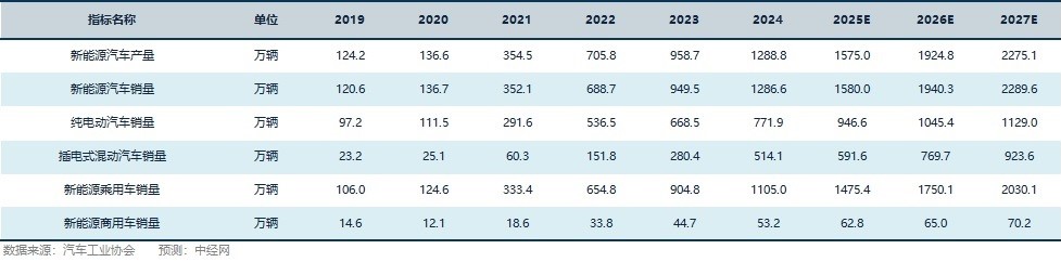 新能源汽车行业关键指标预测