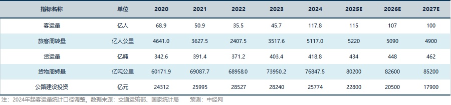 公路运输行业关键指标预测