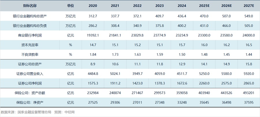 金融行业关键指标预测