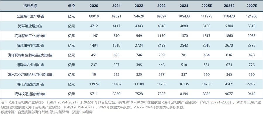 海洋经济行业关键指标预测