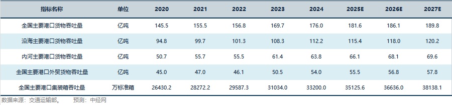 港口行业关键指标预测