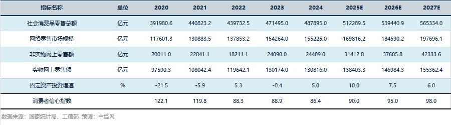 电子商务行业关键指标预测