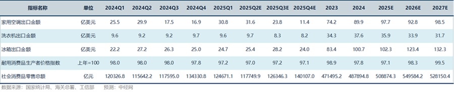 智能家电行业关键指标预测