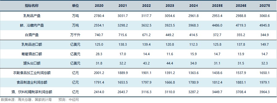 食品行业关键指标预测
