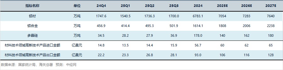 新材料行业关键指标预测