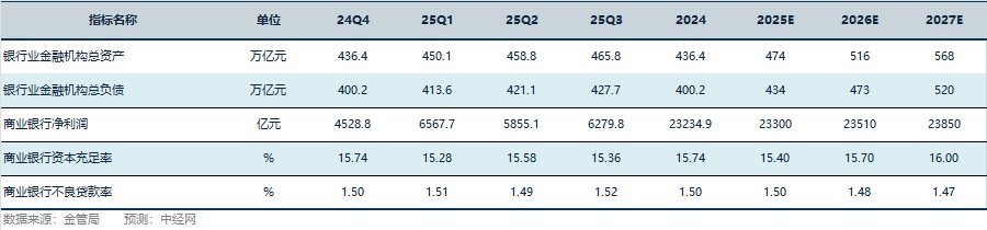 银行同业关键指标预测