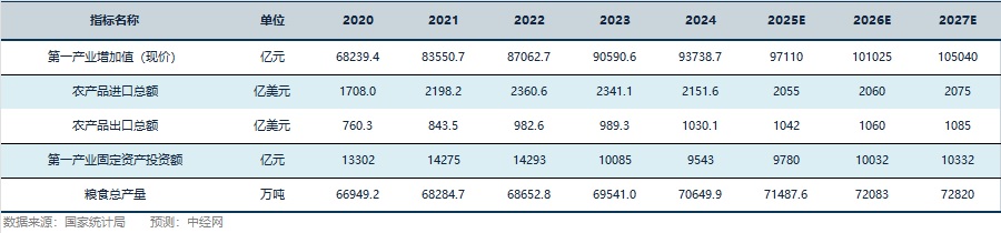 农业行业关键指标预测