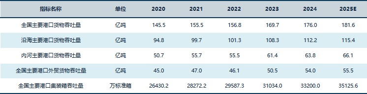 港口行业关键指标预测