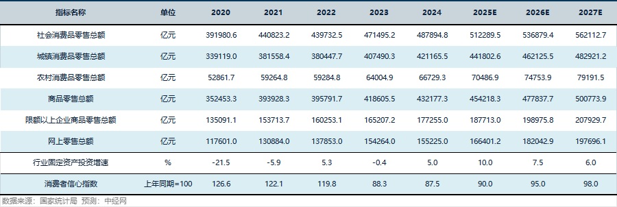 批发零售行业关键指标预测
