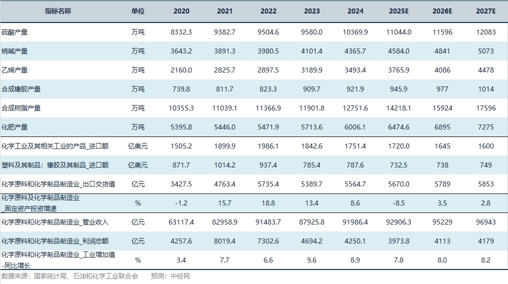 化工行业关键指标预测