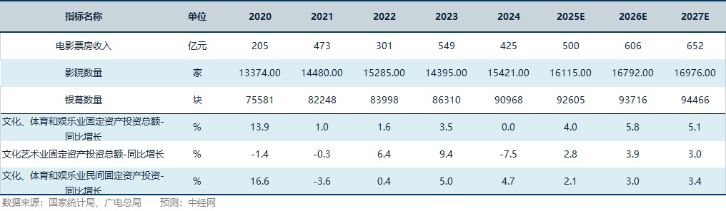 文化传媒行业关键指标预测