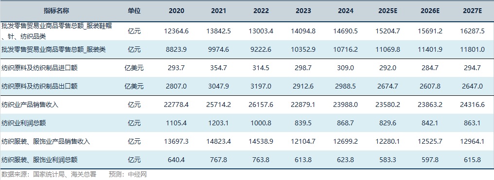 纺织服装行业关键指标预测