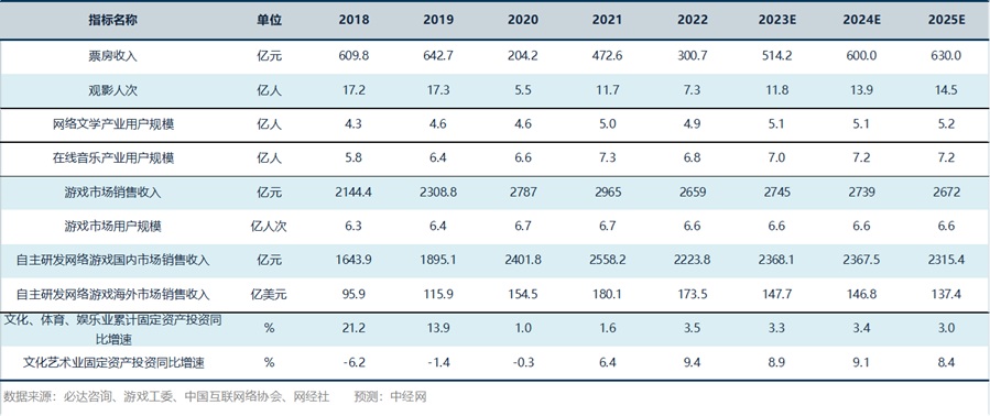 数字创意行业关键指标预测
