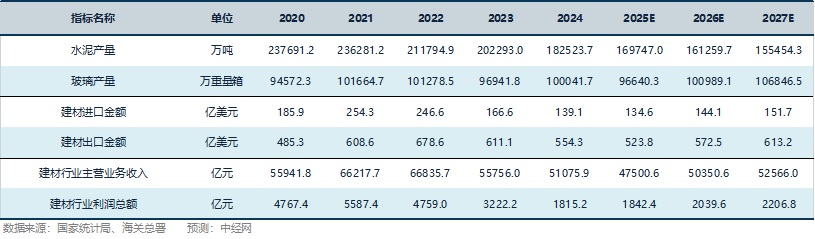 建材行业关键指标预测