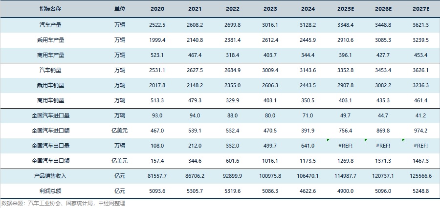 汽车行业关键指标预测