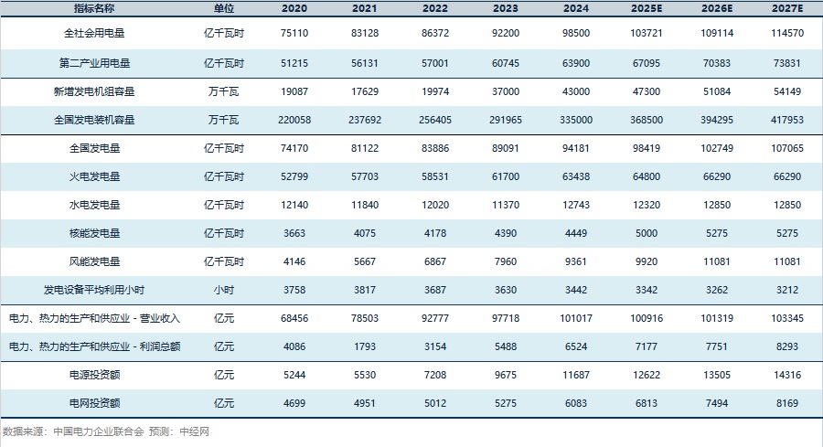电力行业关键指标预测